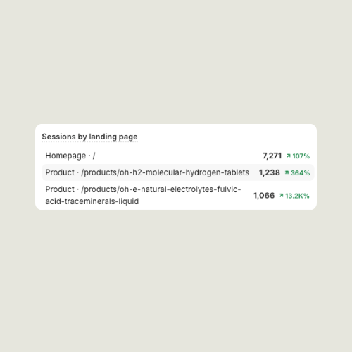 Statistical data on sessions by landing page with percentages and numbers.