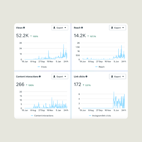 Social media analytics dashboard with graphs showing views, reach, content interactions, and link clicks.