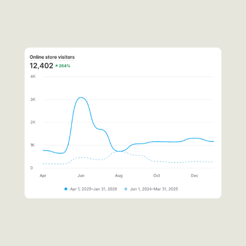 Line graph showing online store visitors over time with a 264% increase.